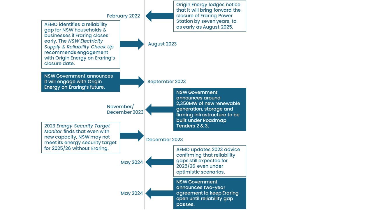 Timeline of arrangement between NSW and Origin