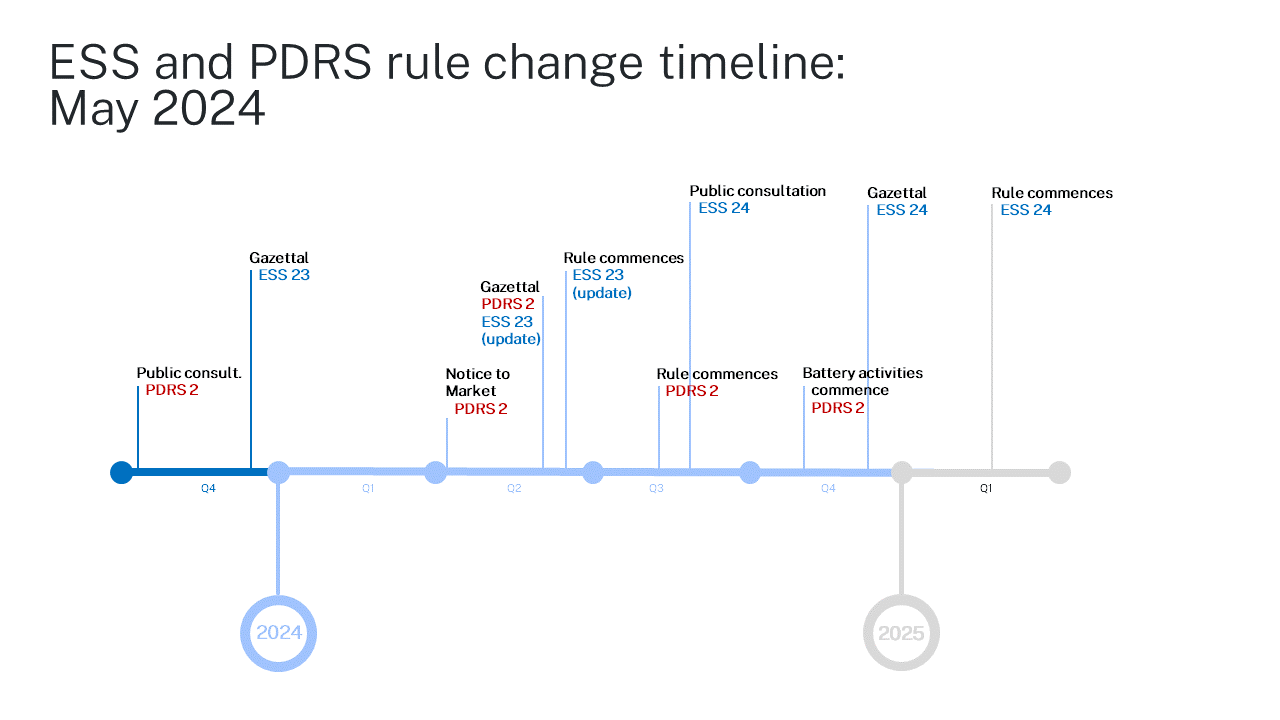 Energy Savings Scheme (ESS) and Peak Demand Reduction Scheme rule change timeline for May 2024, with details outlined in the following two dropdowns.