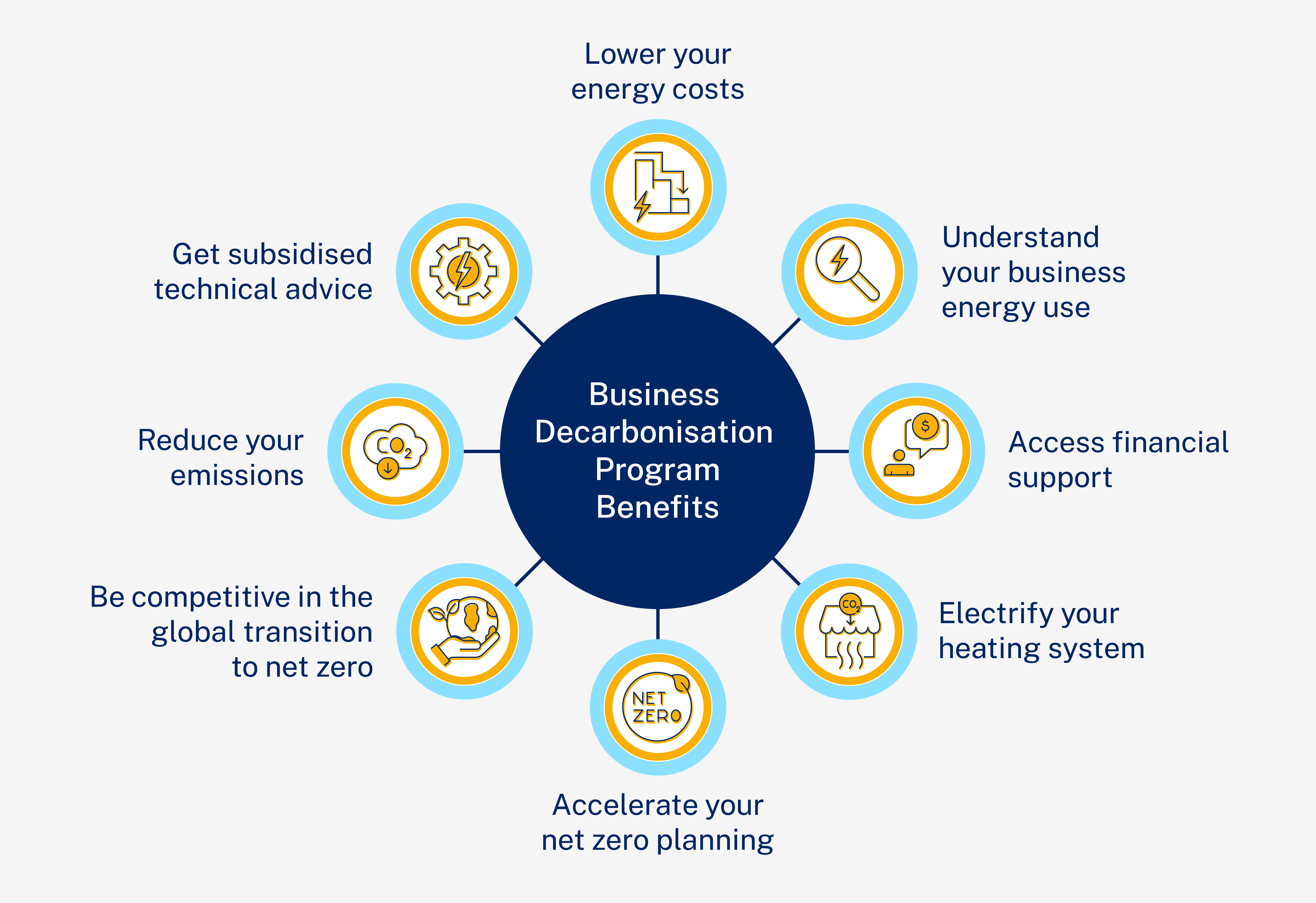 Infographic of the Business Decarbonisation Program benefits, these are: get subsidised technical advice, reduce your emissions, be competitive in the global transition to net zero, accelerate your net zero planning, electrify your heating system, access financial support, understand your business energy use and lower your energy costs