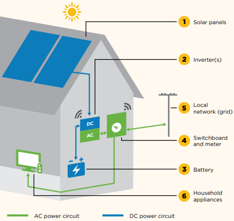 The main components of a solar and battery system