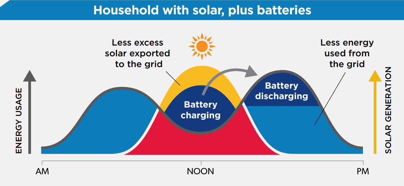 Household solar pluss batteries