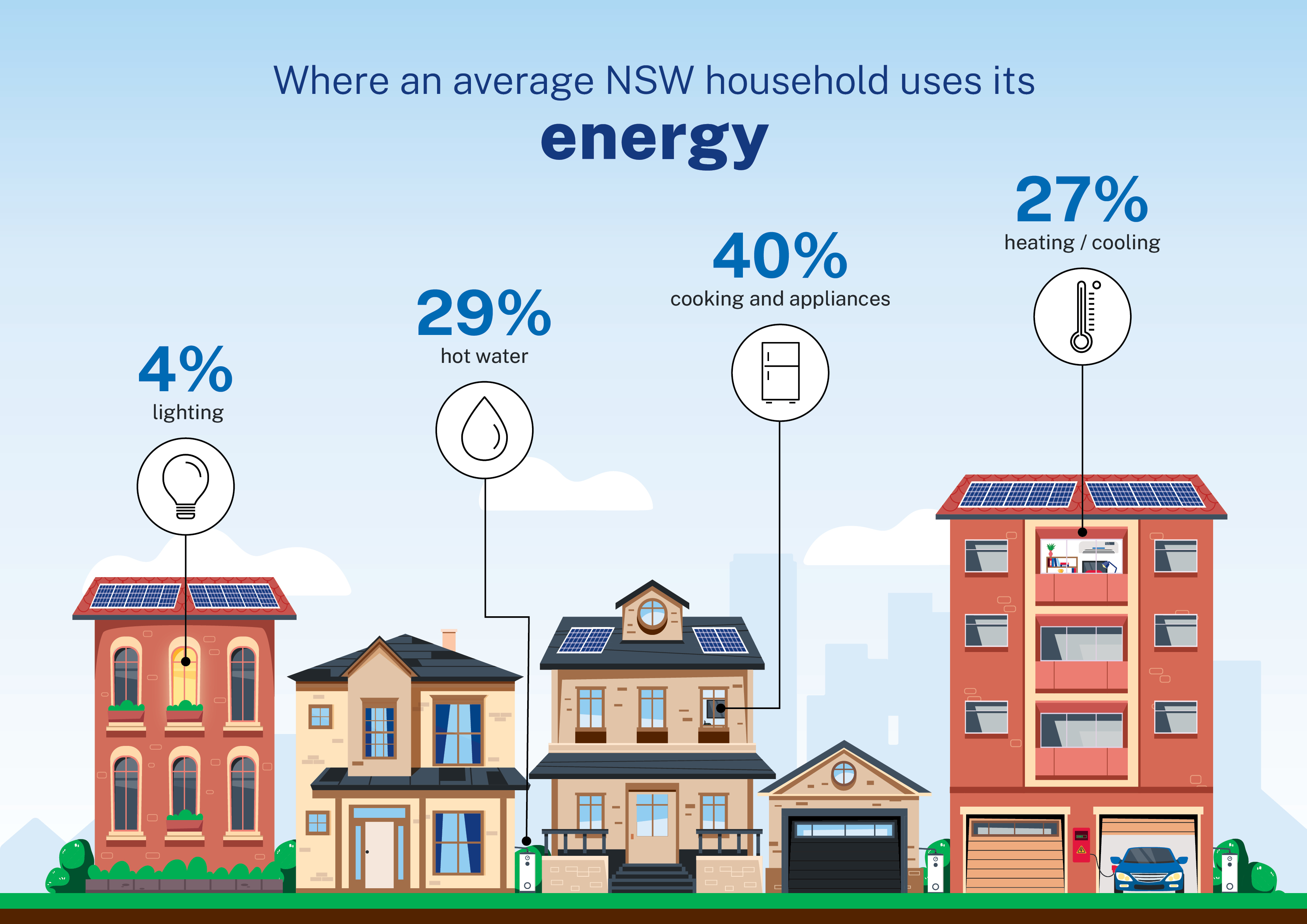 Infographic of what the average NSW household uses its energy