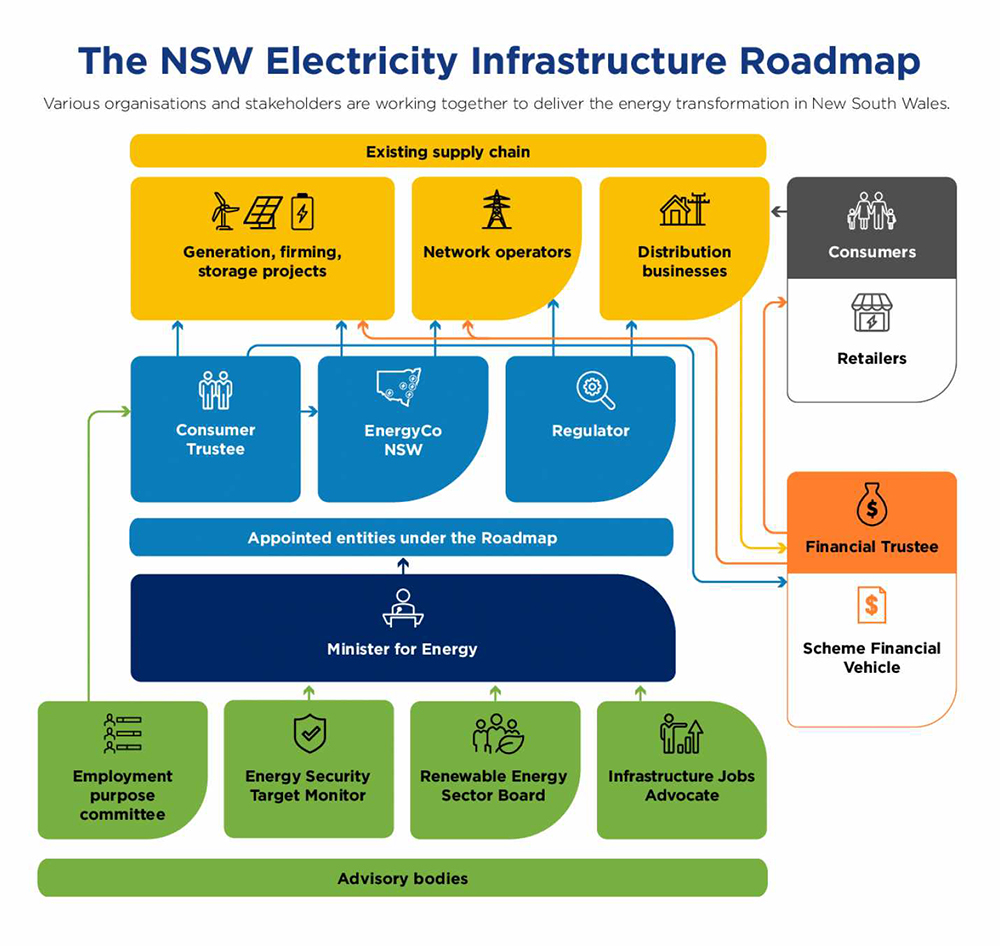 Electricity infrastructure roadmap graph