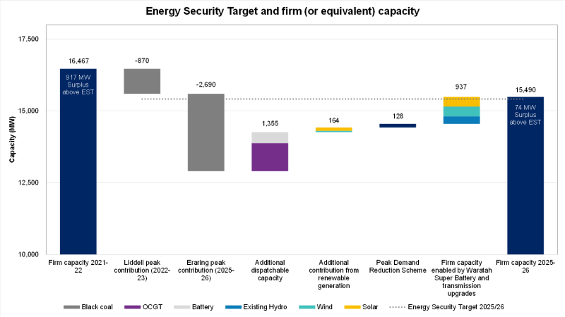 Energy Security Target (and firm) or equivalent capacity