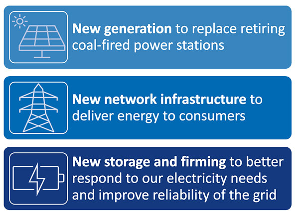 3 part diagram. 1 - new generation to replace retiring col-fired power stations. 2 - New network infrastructure to deliver energy to consumers. 3 - New storage and firming to better respond to our electricity needs and improve reliability of the grid.