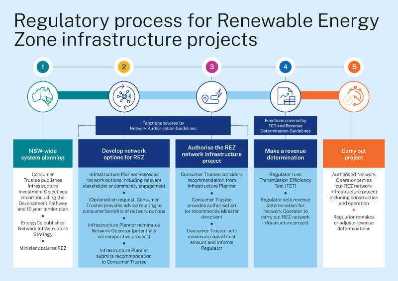 Infographic of regulatory process for Renewable Energy Zone projects